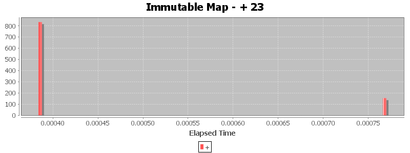 Immutable Map - + 23